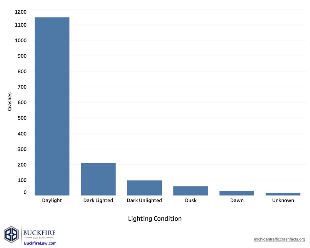Bicycle accidents lighting conditions chart - Buckfire Law