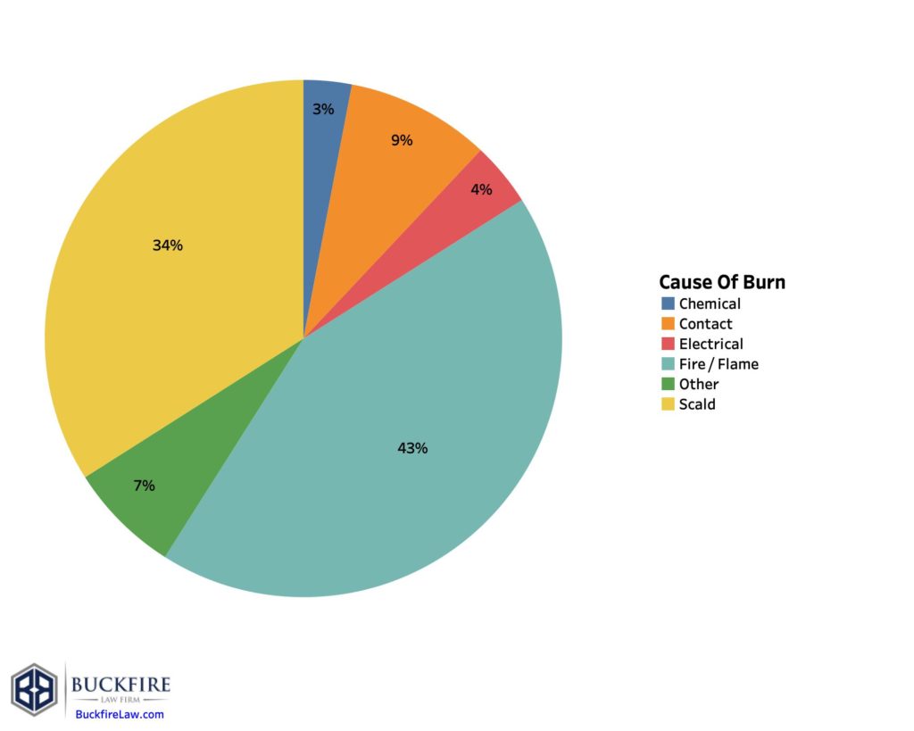 Causes of burns chart - Buckfire Law