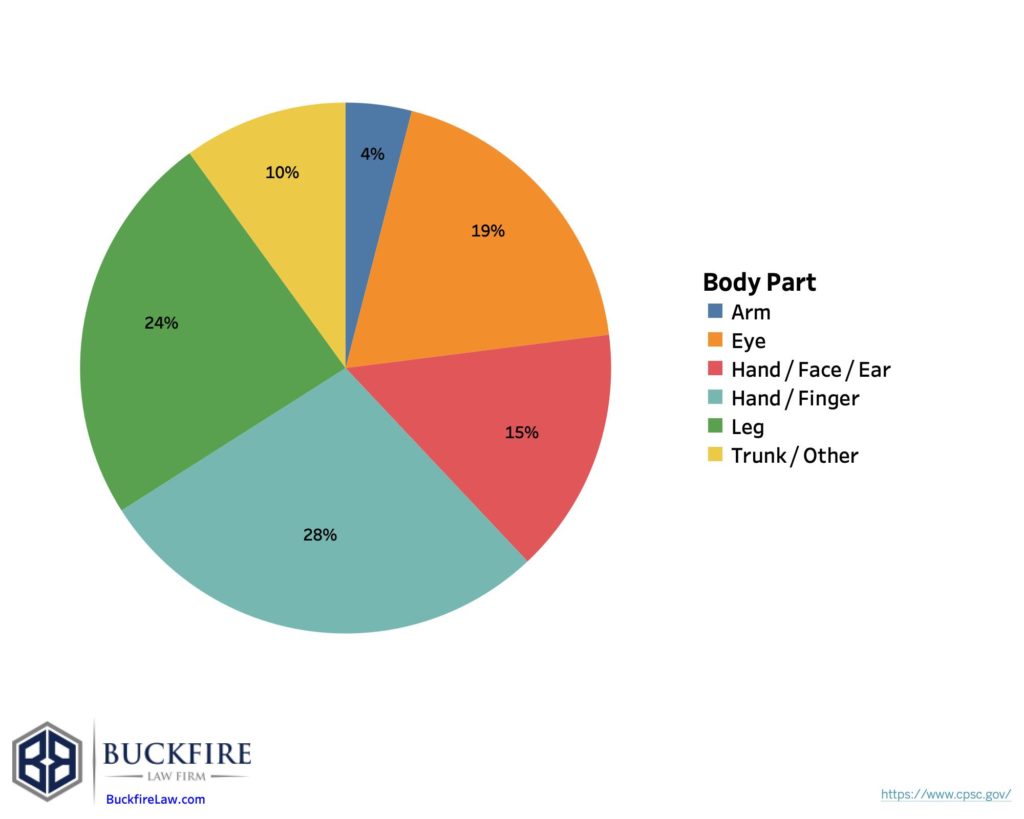 Firework accidents bodily injuries chart - Buckfire Law