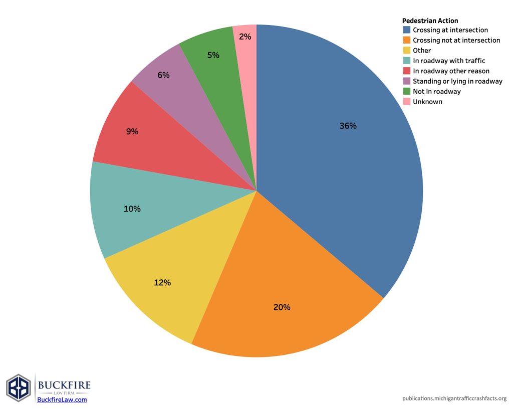 Michigan Pedestrian accidents chart - Hit by car in crosswalk