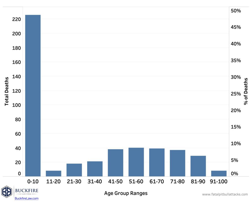 Child dog bite statistics graph- Buckfire Law Dog Bite Lawyers