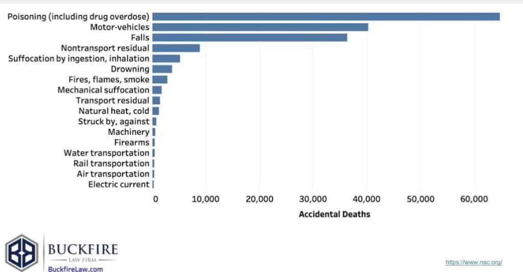 Poisoning Accident Deaths Chart - Buckfire Poison Injury Lawyers