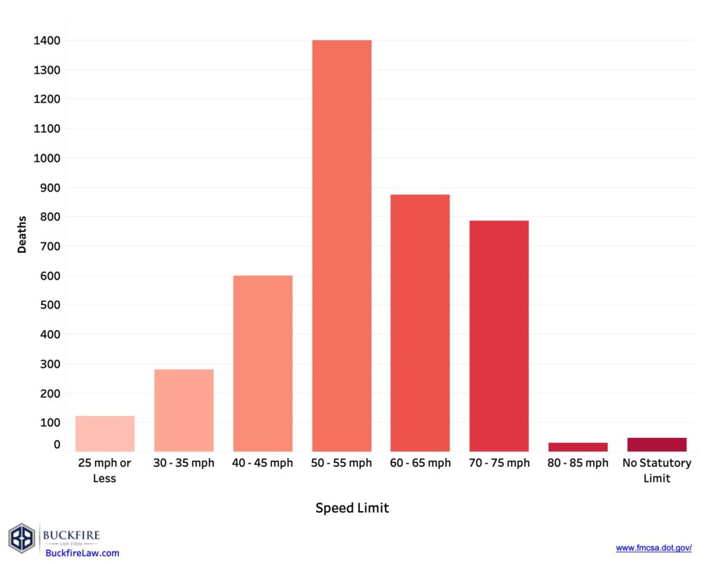 Truck accidents speed limit fatal crash graph by Michigan Accident Lawyer