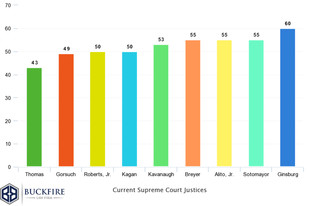 U.S. Supreme Court Justice Facts & Information Best Student Guide