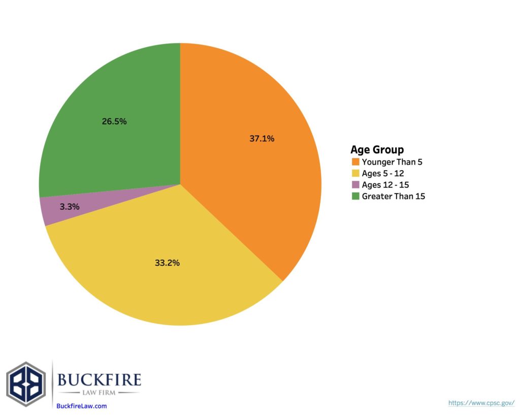 Dangerous toy injuries by age group chart - Buckfire Law
