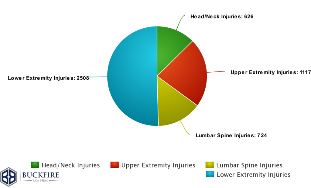 Personal trainer injuries chart - Buckfire Law