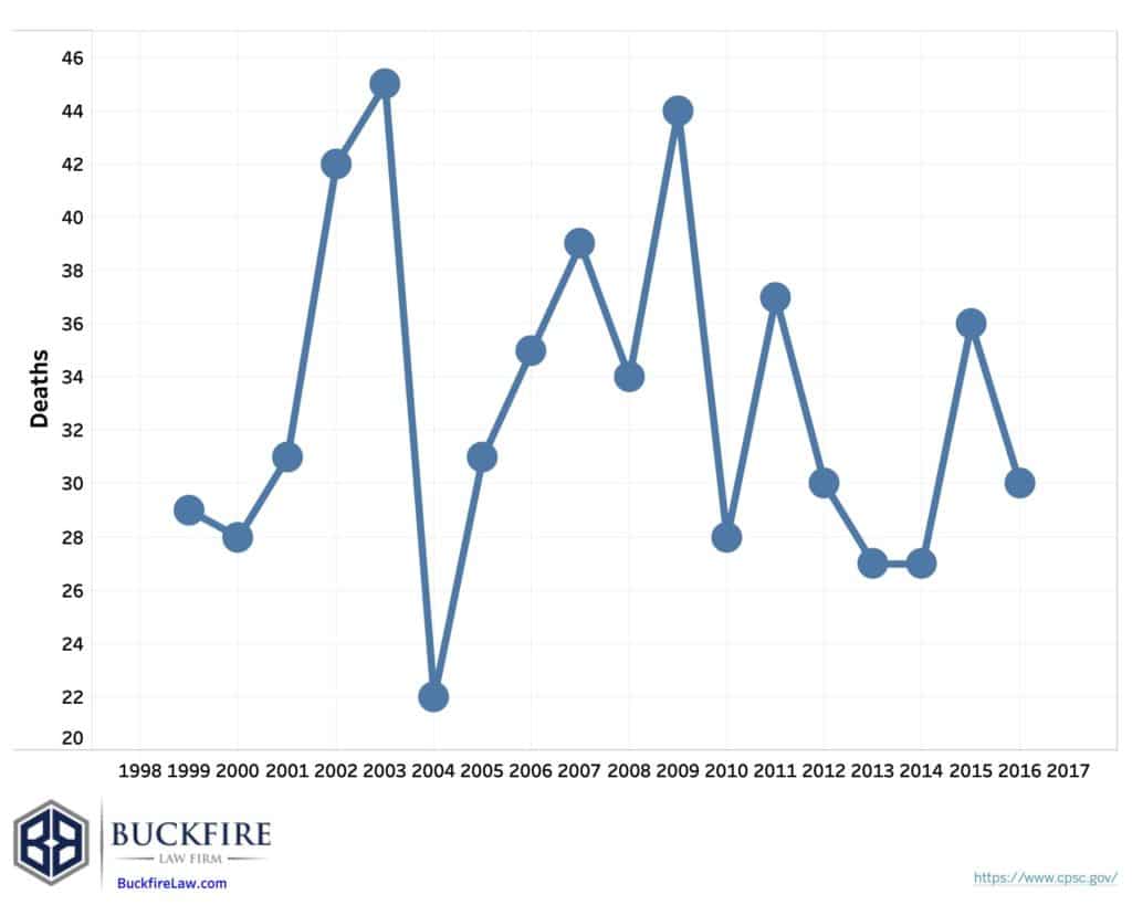 Child poisoning deaths chart - Buckfire Law