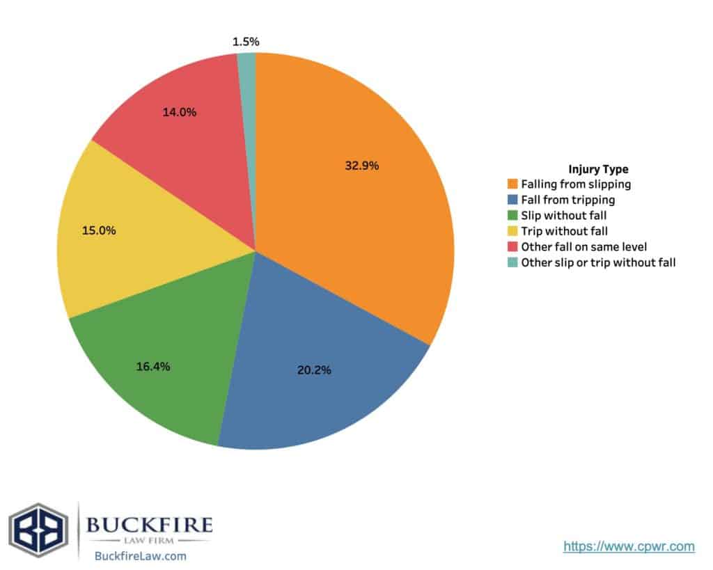 Michigan construction worker non-fatal injury graph - Buckfire accident lawyers
