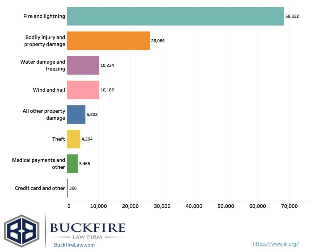 Michigan homeowners insurance loss severity graph - Buckfire Law