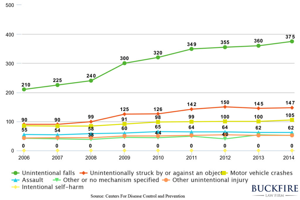 Traumatic brain injury emergency department visits graph by Michigan Brain Injury Attorney