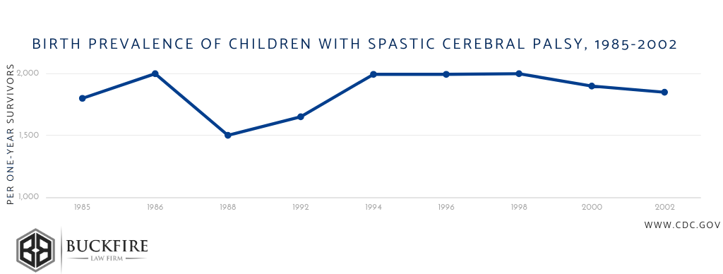 Birth Prevalence of Children with Spastic Cerebral Palsy, 1985-2002