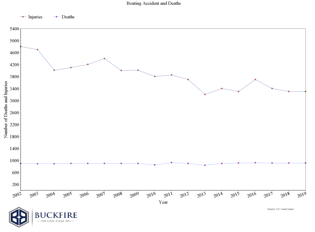 Buckfire Law boating accidents and deaths statistics