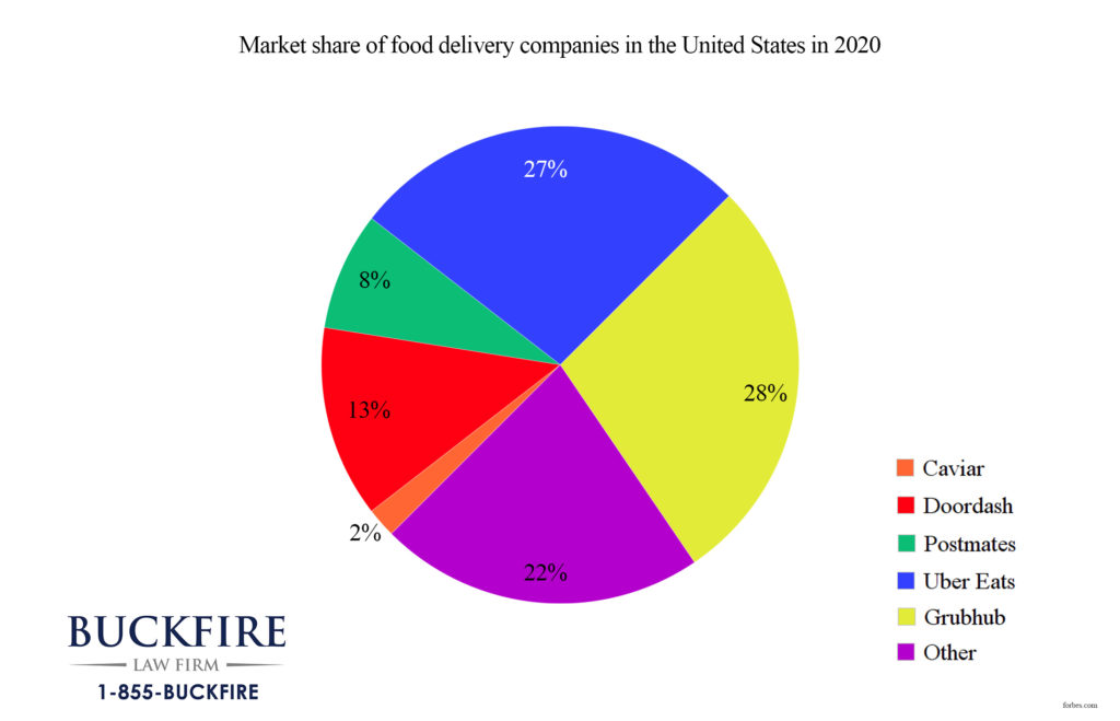 food delivery companies market share 2020 buckfire law