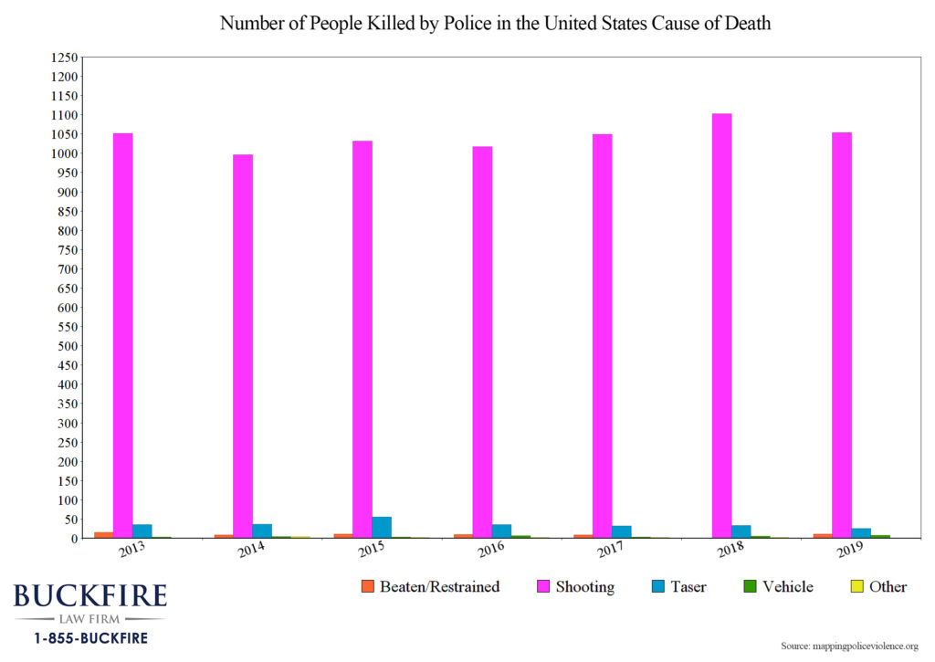 Number of people killed by police US Buckfire Law statistics