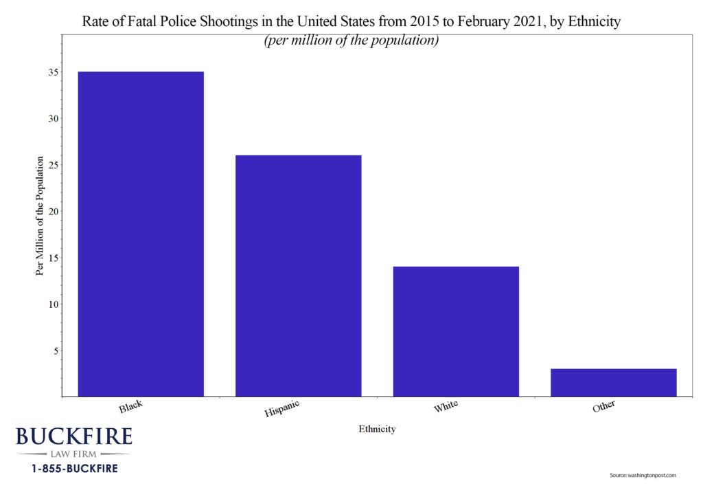Rate per million of deadly police shootings Buckfire Law statistics