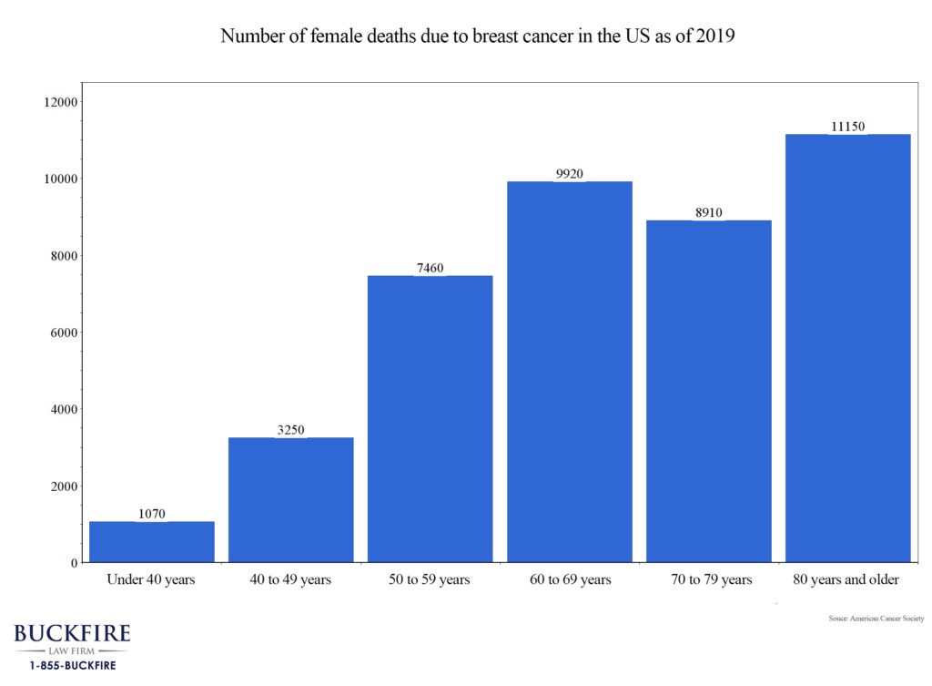breast cancer deaths since 2019 US Buckfire Law