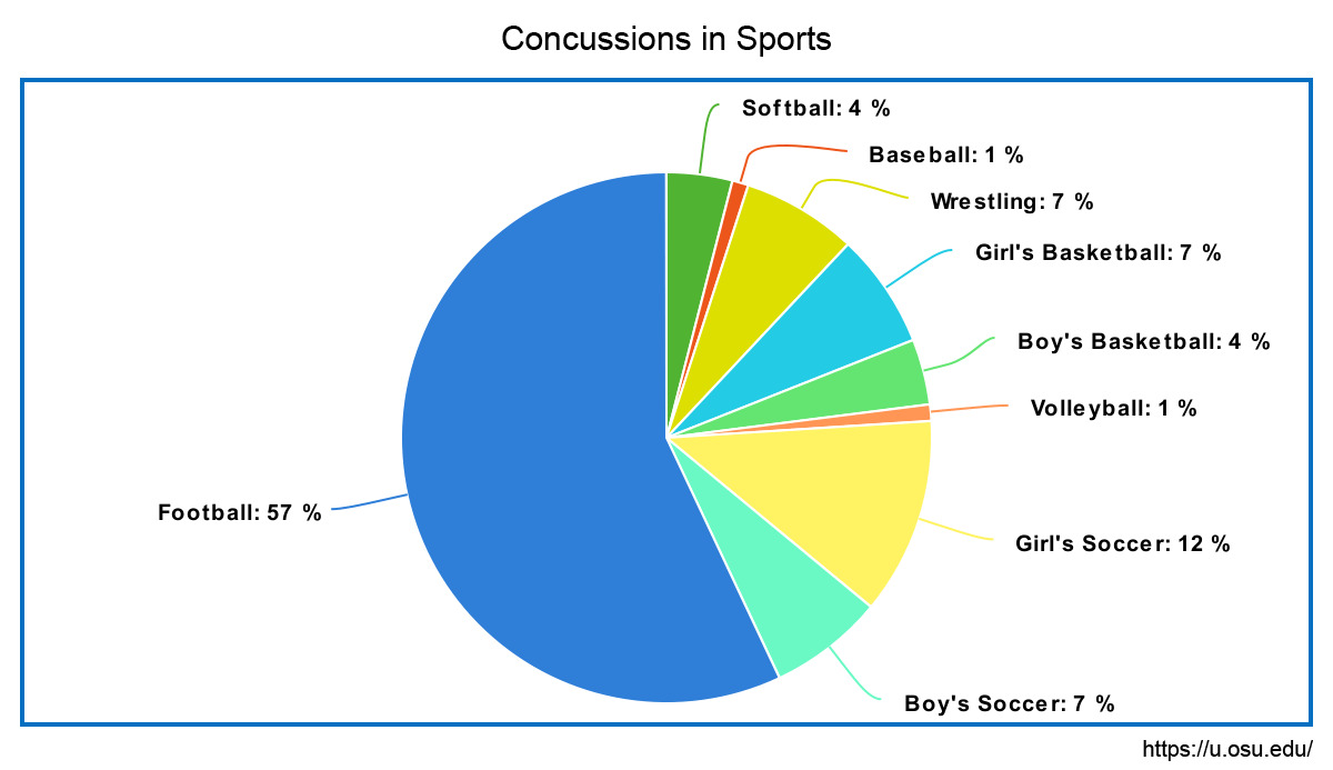 concussions in sports pie chart