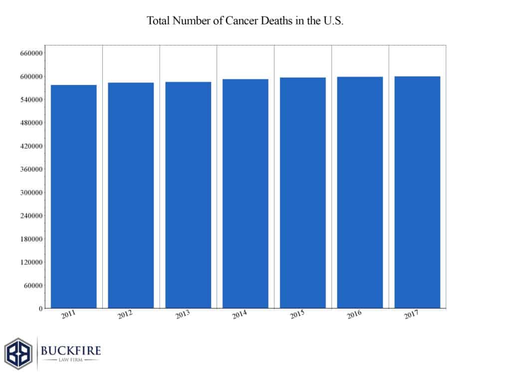 Total number of cancer deaths in the US 2011-2017