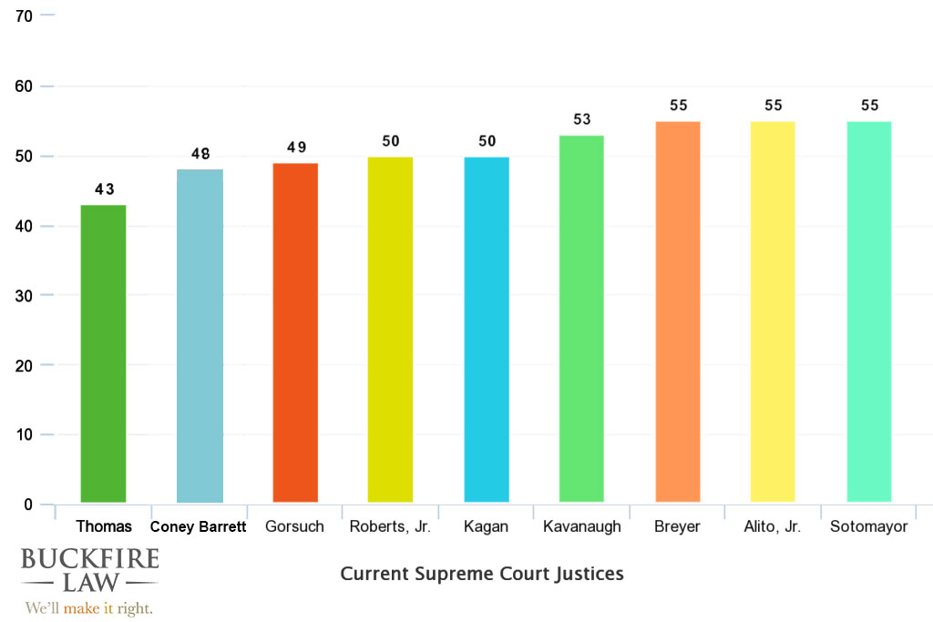 Current Supreme Court Justices Age at Appointment Chart - Buckfire Law