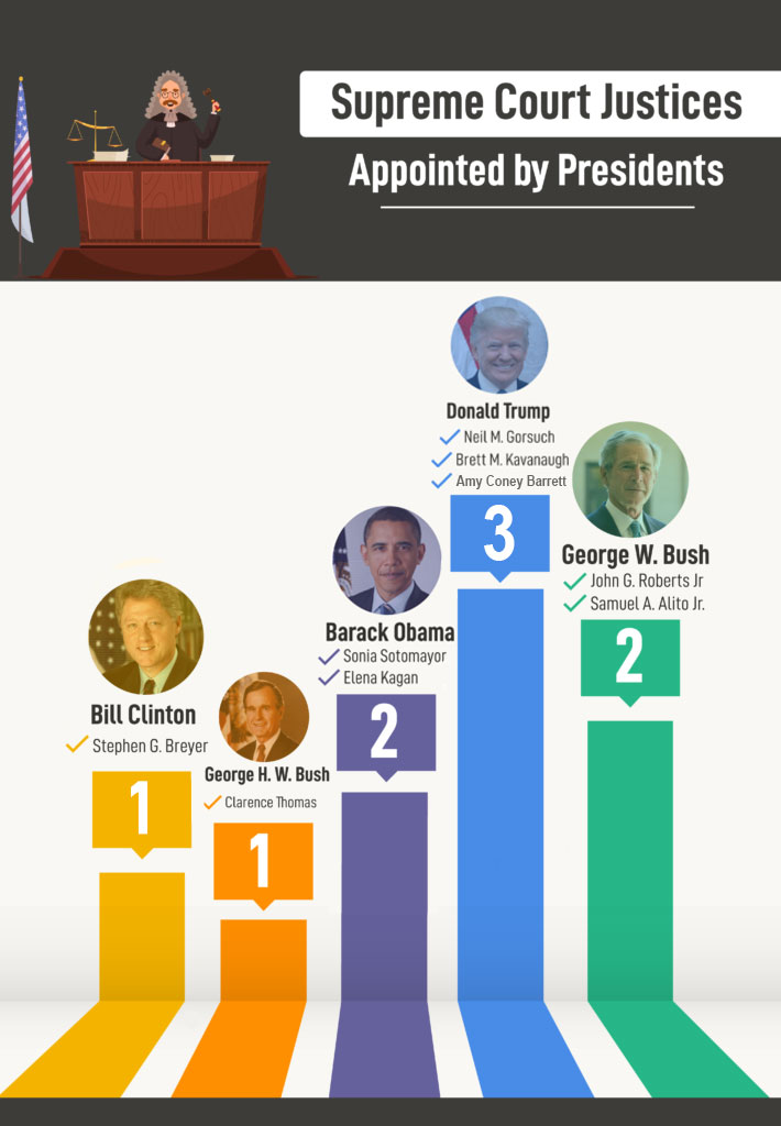 Current Supreme Court Justices appointed by Presidents chart - Buckfire Law