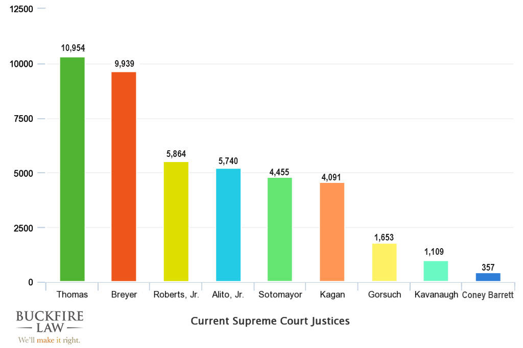 Current Supreme Court Justices Longest Term - Buckfire Law