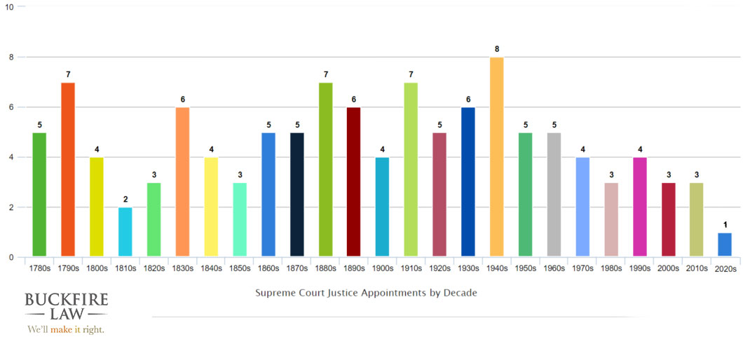 Supreme Court Justice Appointments by Decade Chart - Buckfire Law