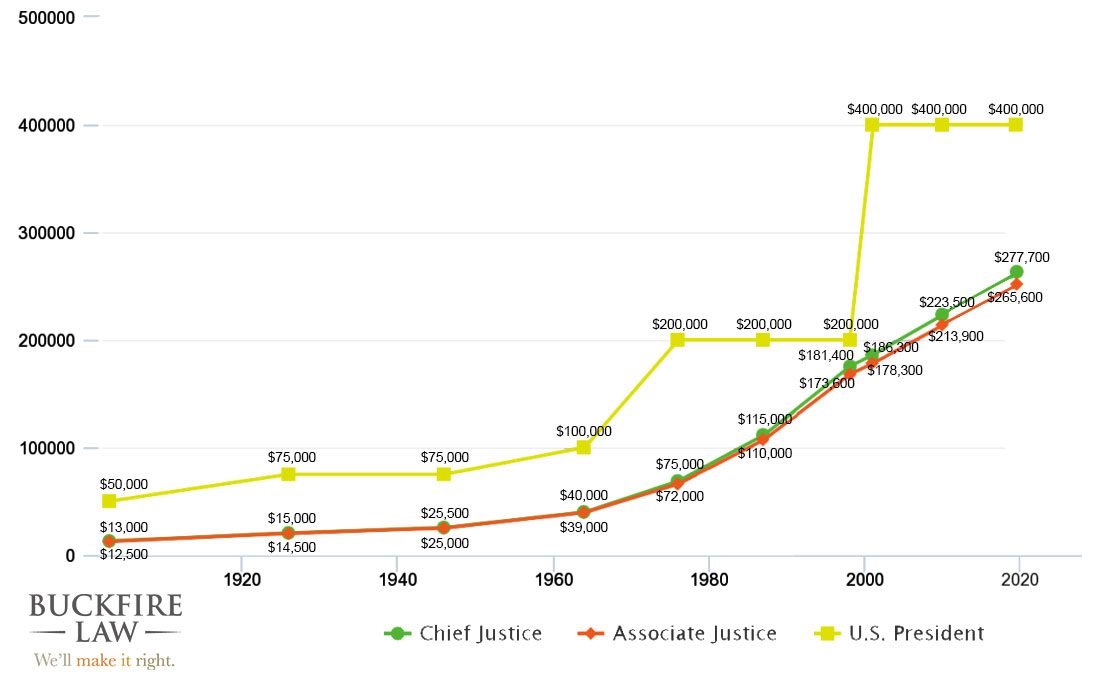 Supreme Court Justice & Presidential Salary Chart - Buckfire Law
