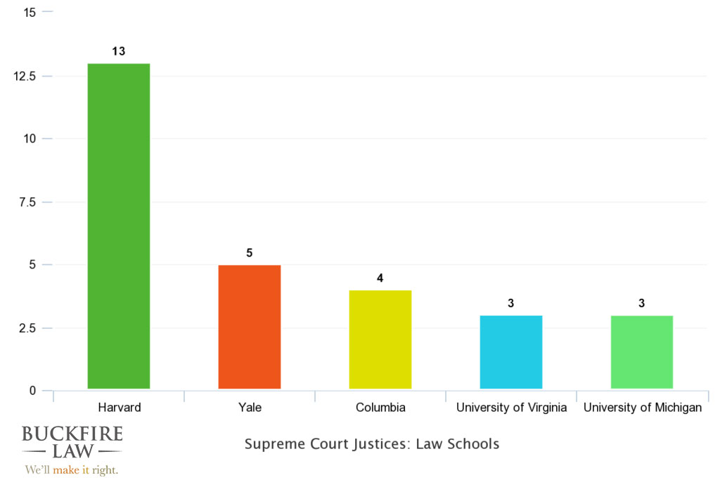 Supreme Court Justices Law Schools Chart - Buckfire Law