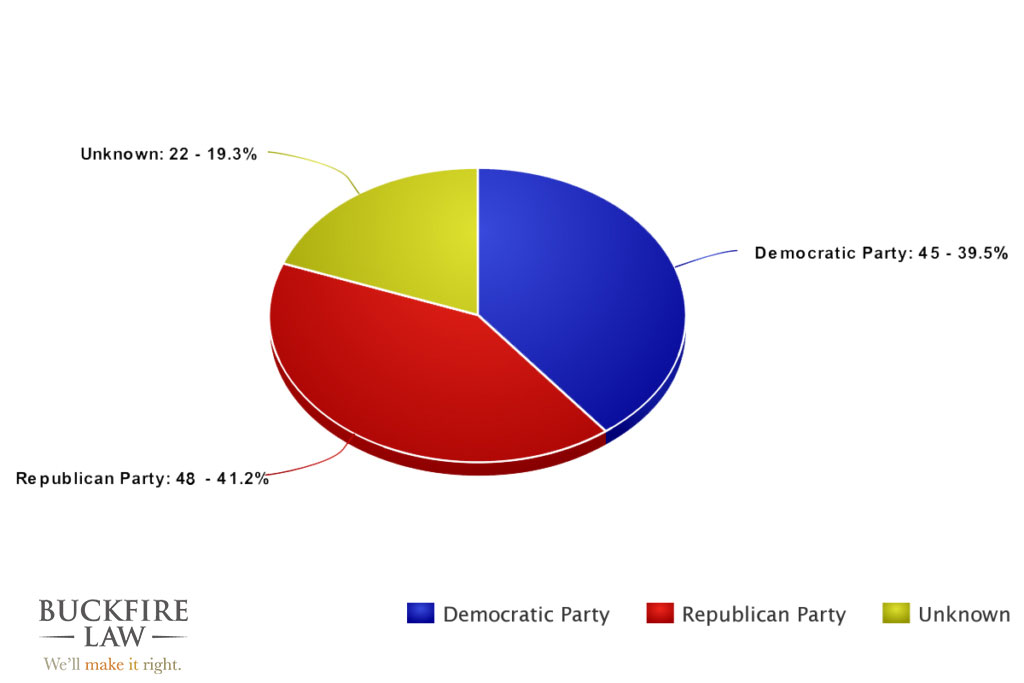Supreme Court Justice Historical Political Party Affiliations Chart - Buckfire Law