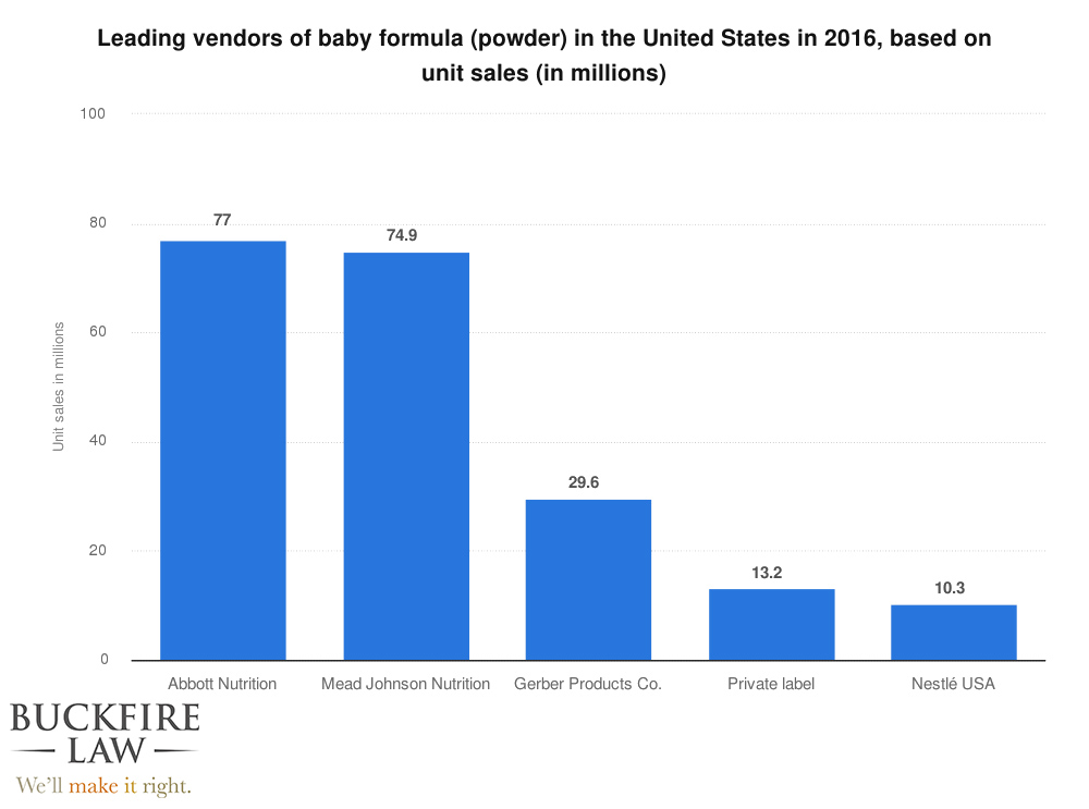Baby formula unit sales in 2016 - Buckfire Law