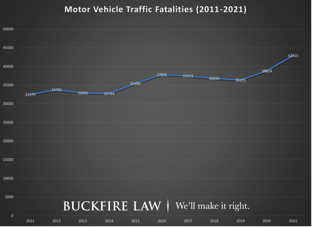 Motor vehicle traffic fatalities 2011-2021