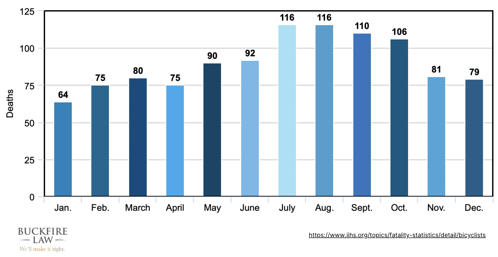 Graph showing bicycle accident deaths in 2022 per month