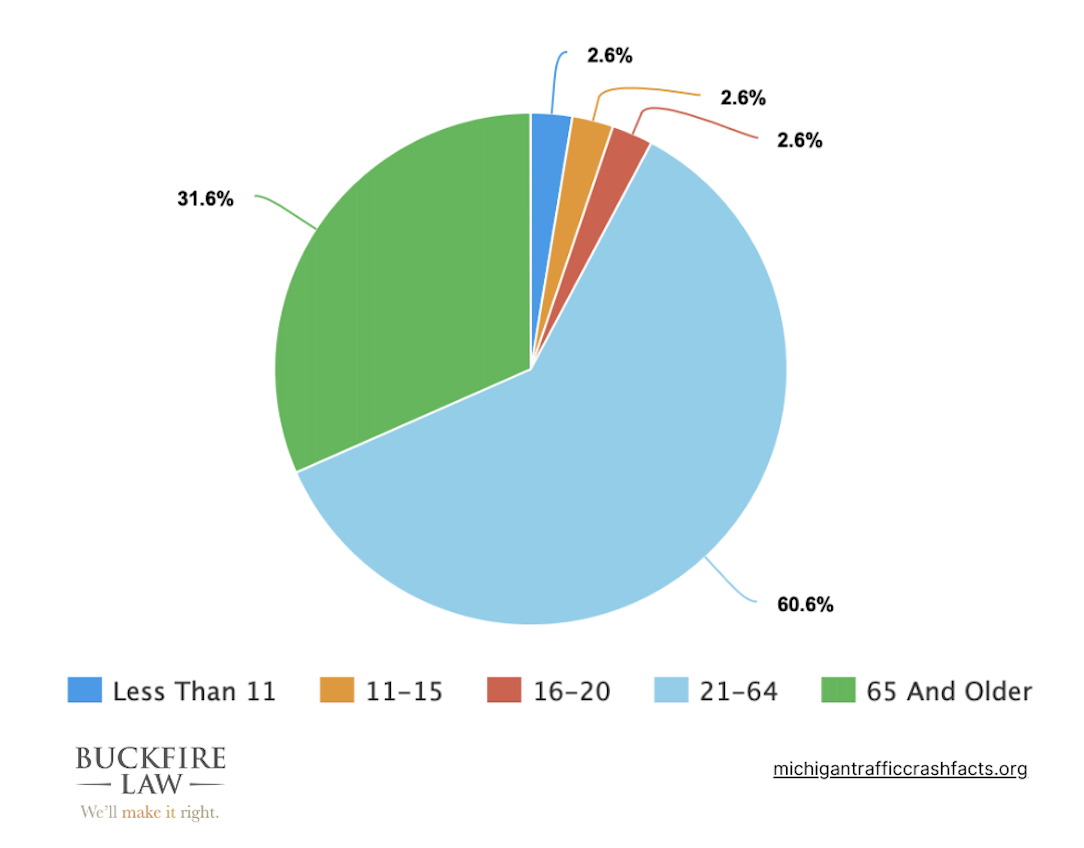 Chart showing the number of bicycle accident deaths in Michigan in 2020 per age group