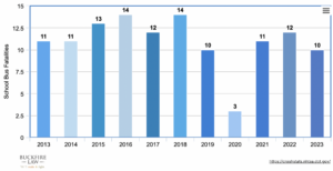 Chart showing the number of school bus fatalities in the U.S. from 2013-2023