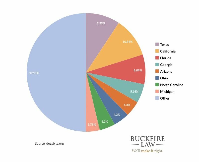 Pie chart showing the percentage of dog attack fatalities by state from 2005-2020