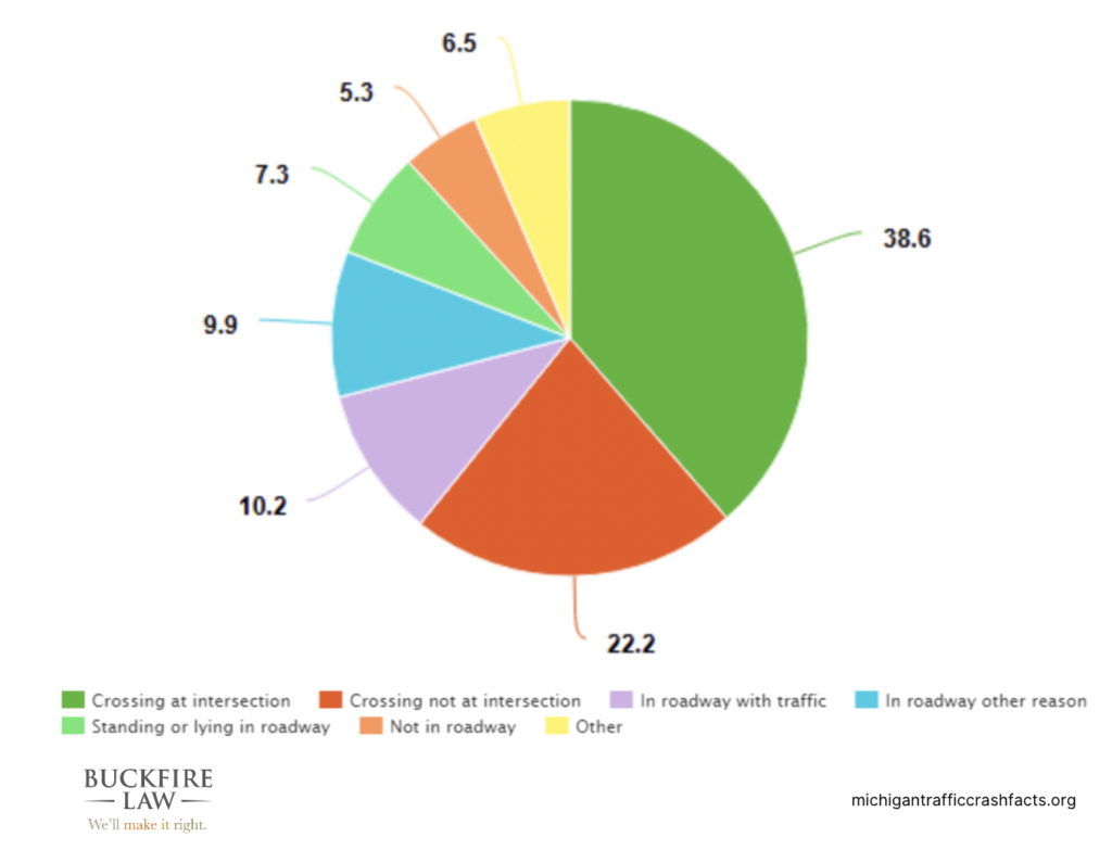 Chart showing the pedestrian action prior to a crash in Michigan from 2018-2022