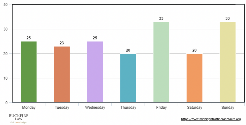 Chart showing the pedestrian-involved fatal crashes by day of the week in Michigan in 2023