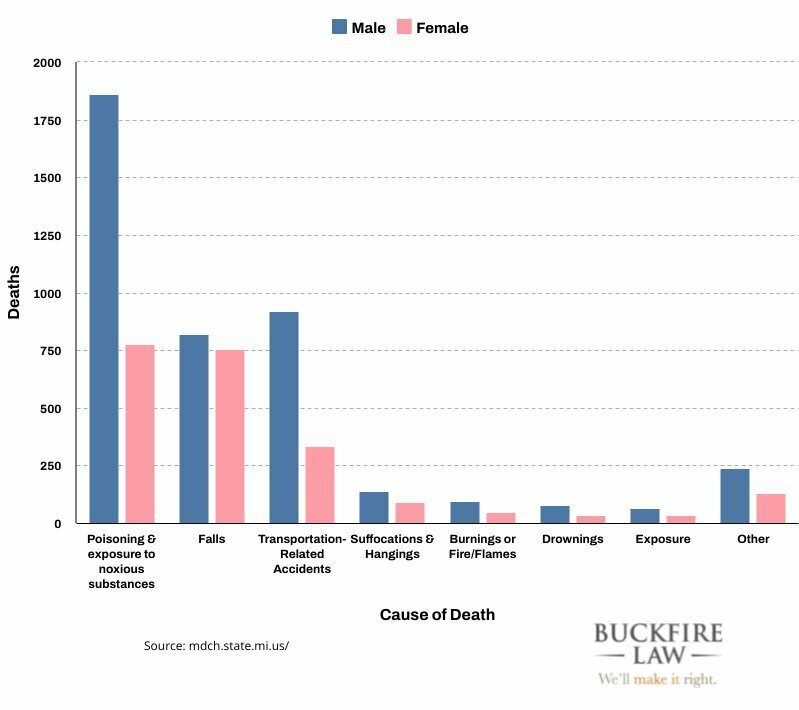 Graph showing the number of wrongful deaths by cause and gender in Michigan in 2022