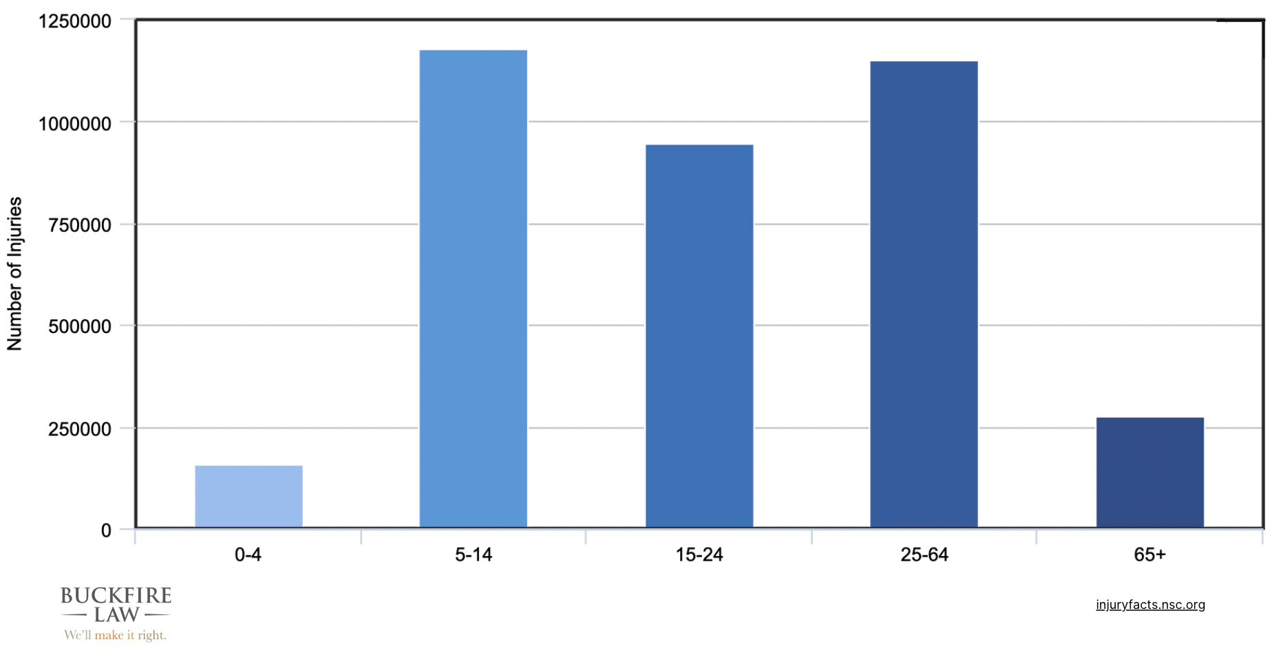 Statistics showing recreational injuries by age group in the U.S. in 2023