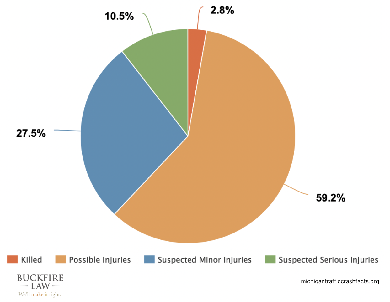 Chart showing injuries from truck accidents in Michigan in 2022