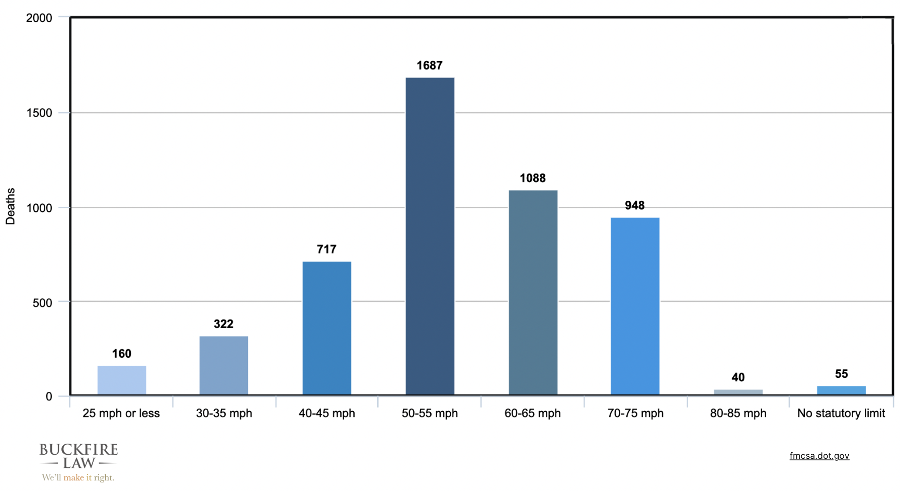 Graph showing Michigan truck speed accident statistics in 2021