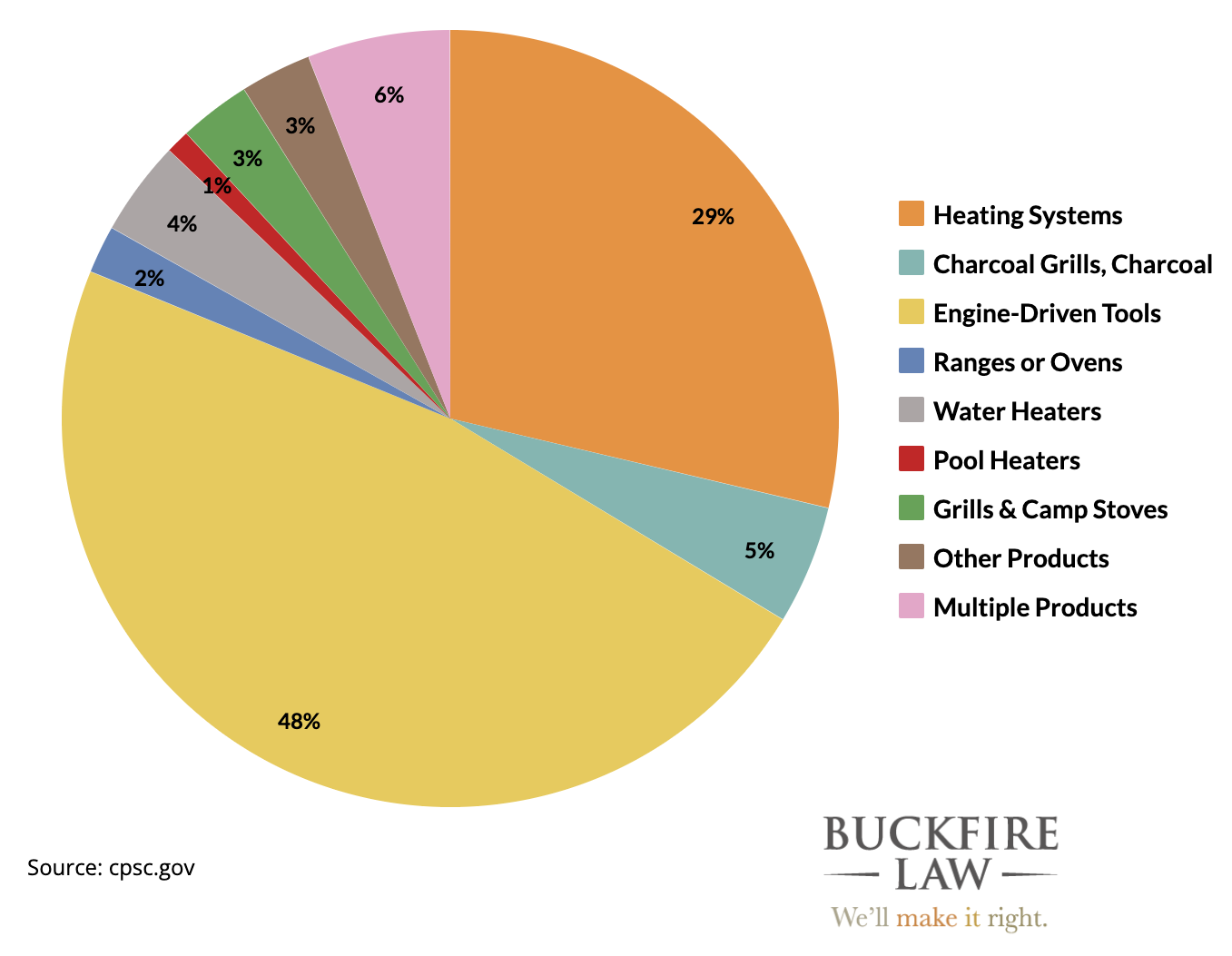 Non-Fire CO Deaths by Product, 2018-2020