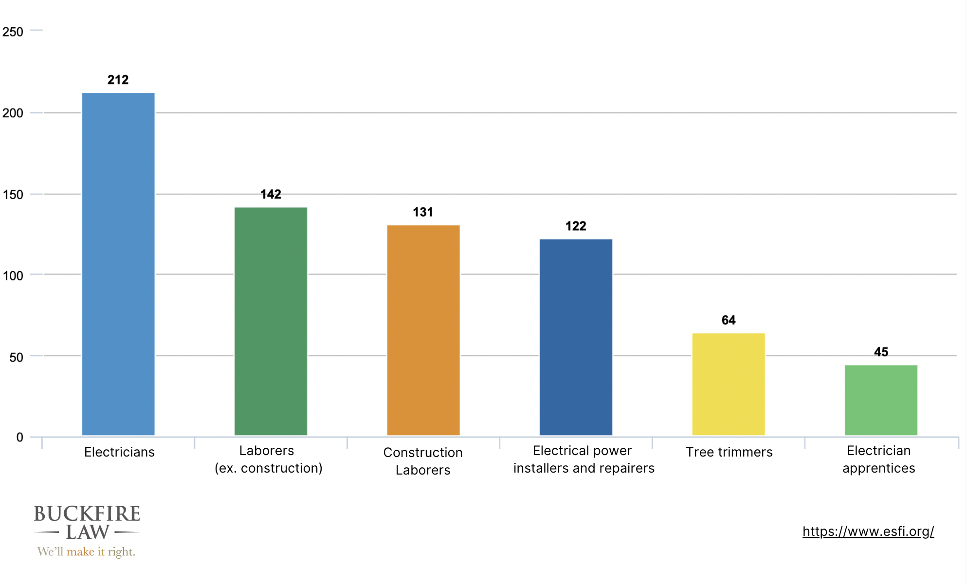 Occupations with the Most Electrical Fatalities from 2011-2023