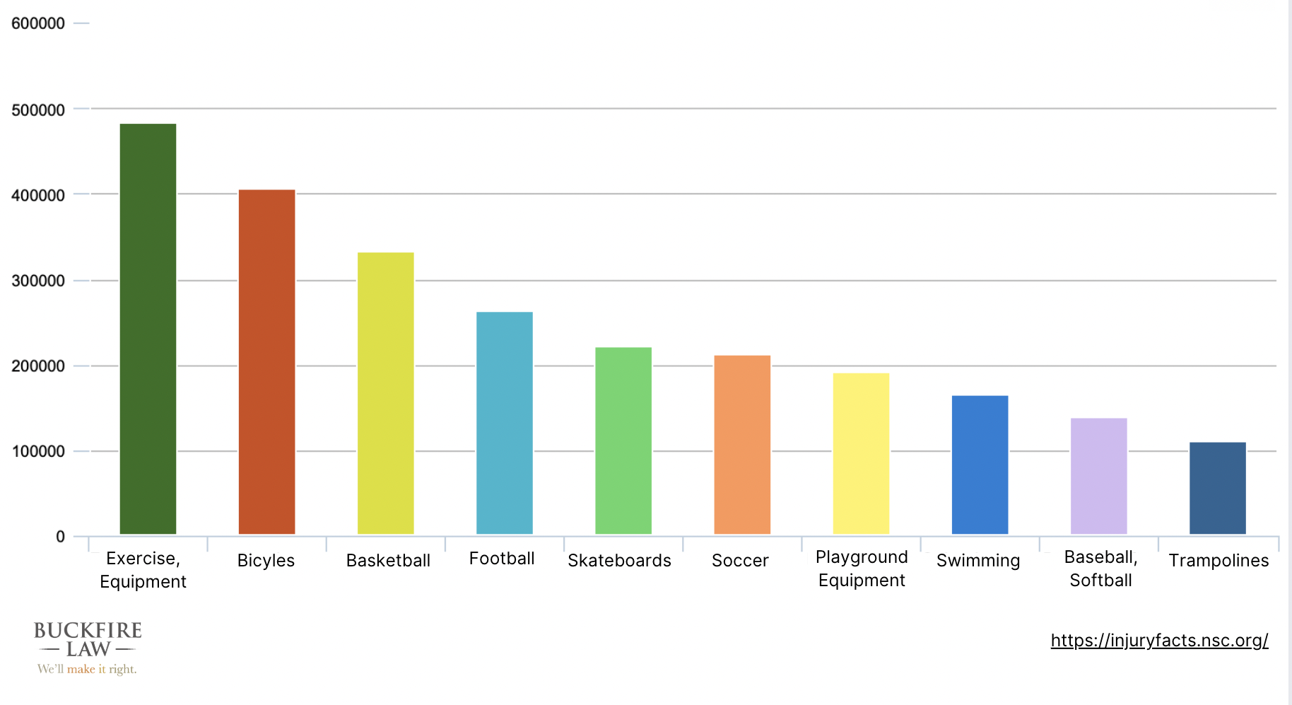 Sports with the most injuries