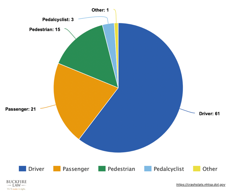 Fatality types for auto accidents involving distracted drivers in 2022