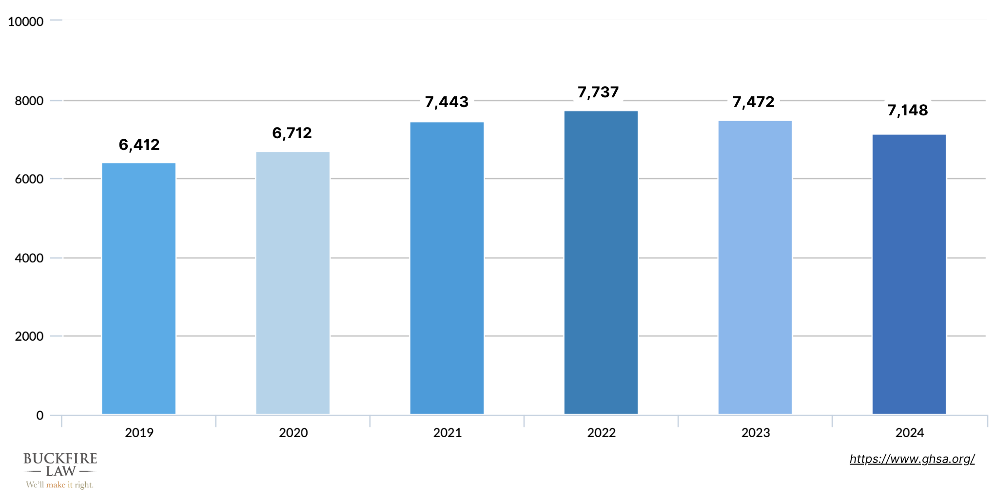 U.S. Pedestrian Fatalities 2019-2024