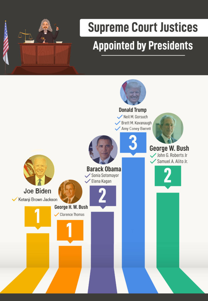 Current Supreme Court Justices appointed by Presidents chart - Buckfire Law