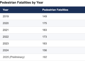 Michigan Pedestrian Fatalities by Year